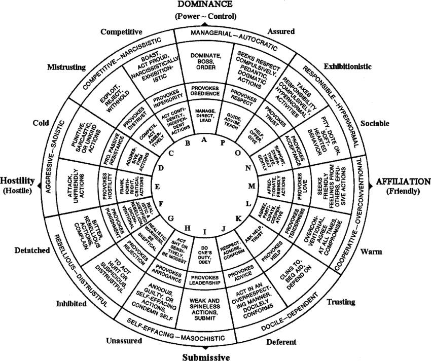 Circumplex-Model-Adapted-from-Timothy-Learys-1957-Interpersonal-Behavior-Circle